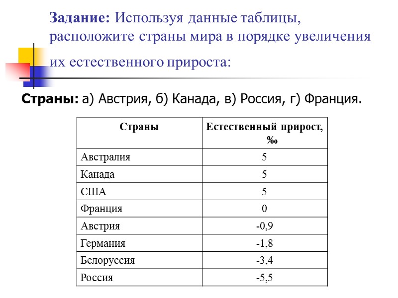 Задание: Используя данные таблицы, расположите страны мира в порядке увеличения их естественного прироста: 